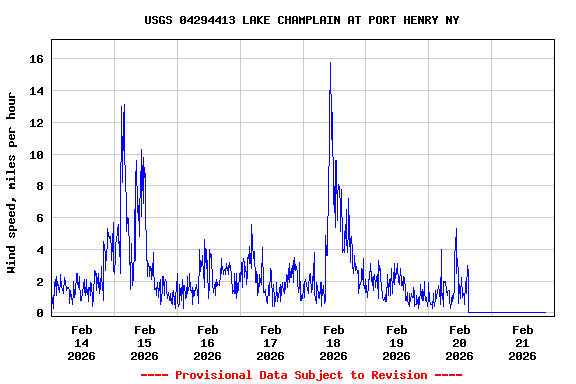 Graph of  Wind speed, miles per hour
