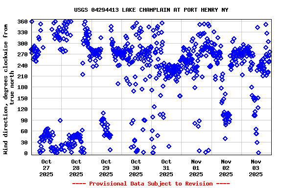 Graph of  Wind direction, degrees clockwise from true north
