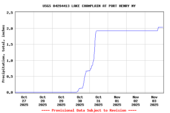 Graph of  Precipitation, total, inches