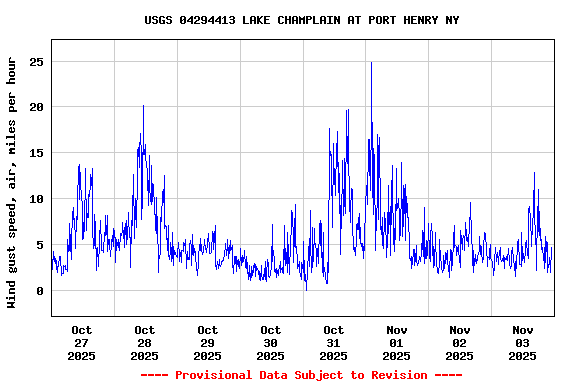 Graph of  Wind gust speed, air, miles per hour