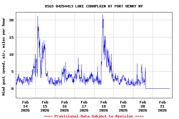 Graph of  Wind gust speed, air, miles per hour