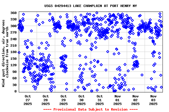 Graph of  Wind gust direction, air, degrees clockwise from true north