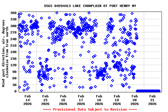 Graph of  Wind gust direction, air, degrees clockwise from true north