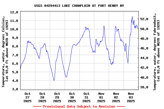 Graph of  Temperature, water, degrees Celsius, [at 93.0 ft above NGVD of 1929]