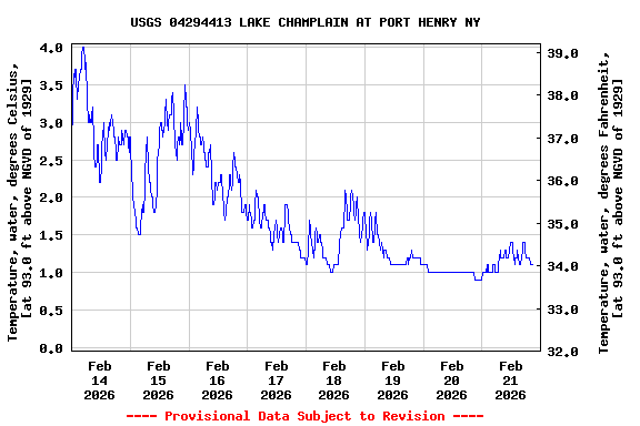 Graph of  Temperature, water, degrees Celsius, [at 93.0 ft above NGVD of 1929]
