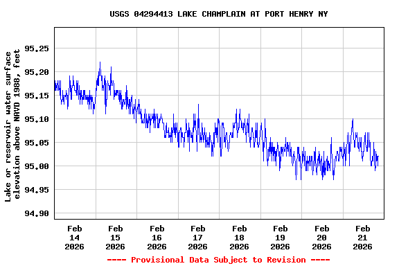 Graph of  Lake or reservoir water surface elevation above NAVD 1988, feet