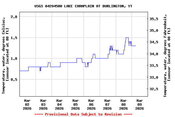 Graph of  Temperature, water, degrees Celsius, [sensor located at 88 ft]