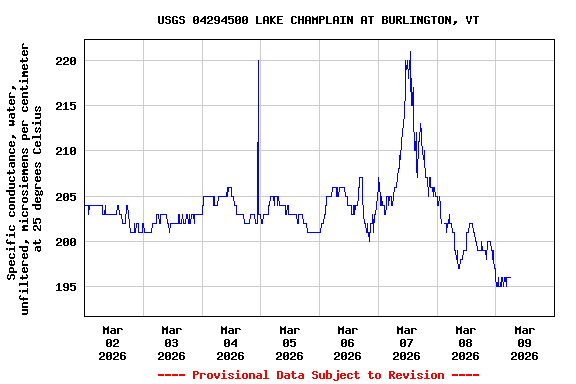 Graph of  Specific conductance, water, unfiltered, microsiemens per centimeter at 25 degrees Celsius