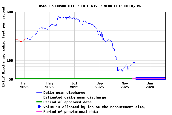 Graph of DAILY Discharge, cubic feet per second