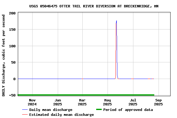 Graph of DAILY Discharge, cubic feet per second