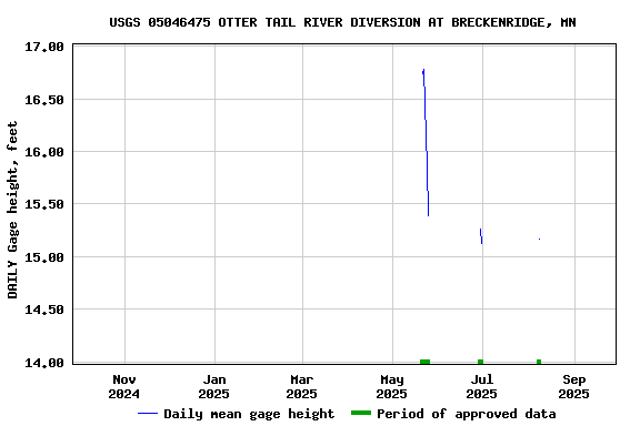 Graph of DAILY Gage height, feet