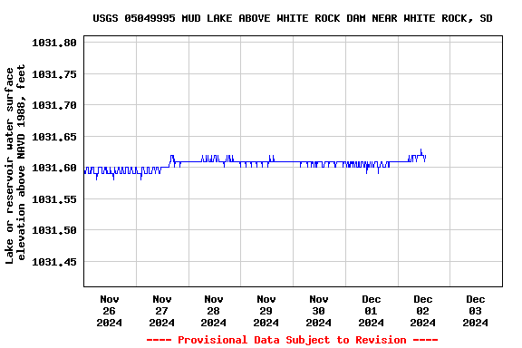 Graph of  Lake or reservoir water surface elevation above NAVD 1988, feet