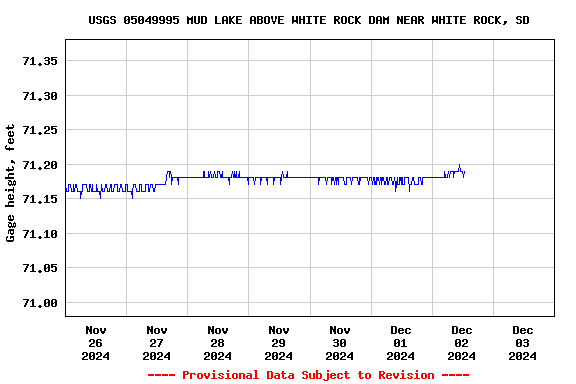 Graph of  Gage height, feet