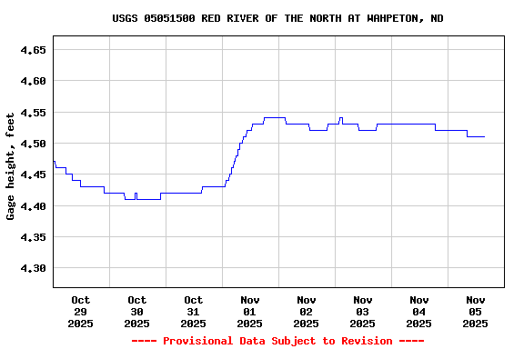 Graph of  Gage height, feet