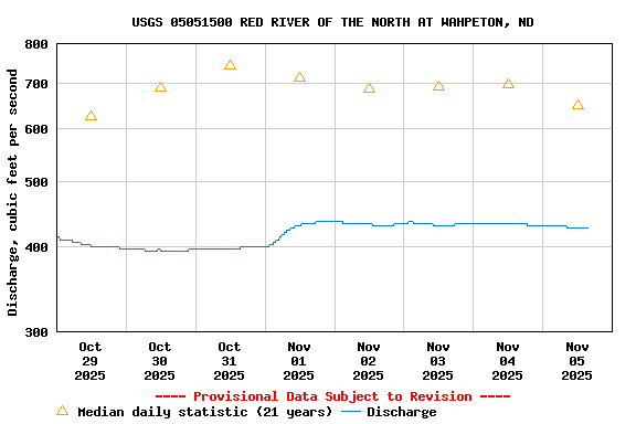 Graph of  Discharge, cubic feet per second