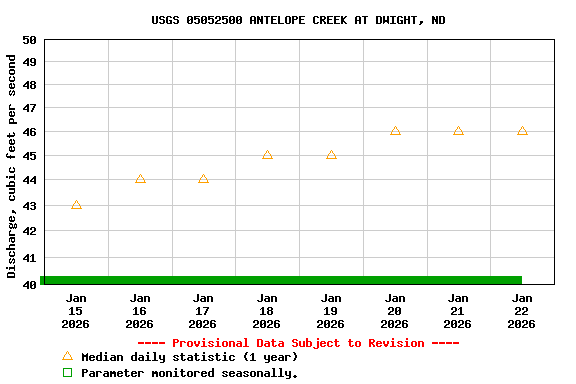 Graph of  Discharge, cubic feet per second