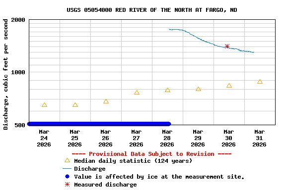 Graph of  Discharge, cubic feet per second