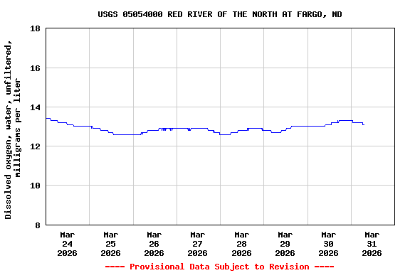 Graph of  Dissolved oxygen, water, unfiltered, milligrams per liter
