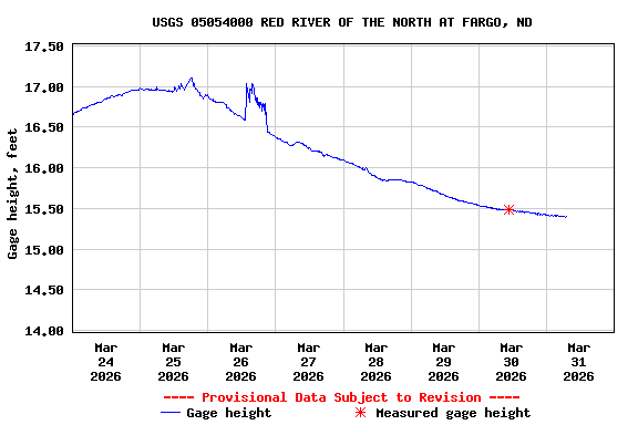 Graph of  Gage height, feet
