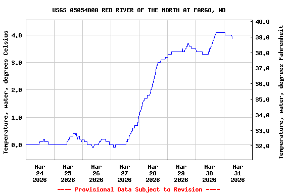 Graph of  Temperature, water, degrees Celsius