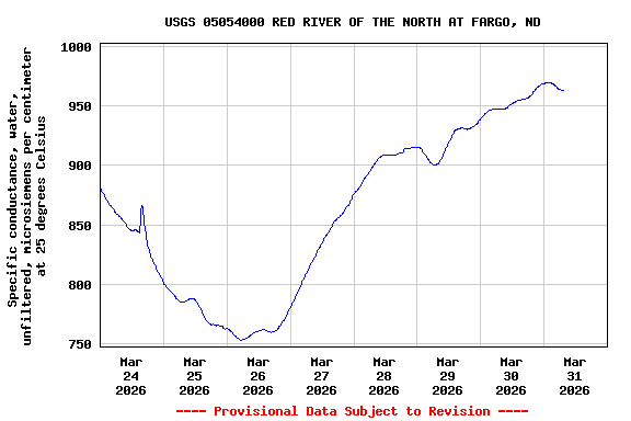 Graph of  Specific conductance, water, unfiltered, microsiemens per centimeter at 25 degrees Celsius