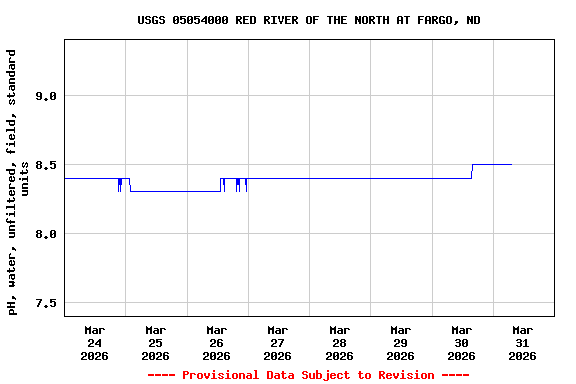 Graph of  pH, water, unfiltered, field, standard units