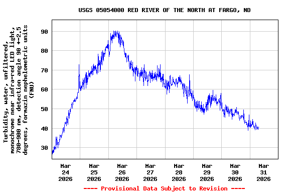 Graph of  Turbidity, water, unfiltered, monochrome near infra-red LED light, 780-900 nm, detection angle 90 +-2.5 degrees, formazin nephelometric units (FNU)