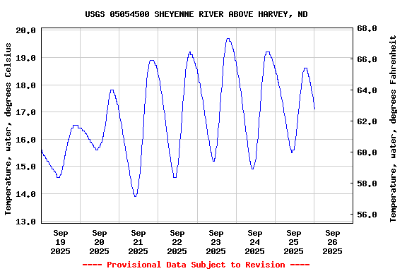 Graph of  Temperature, water, degrees Celsius