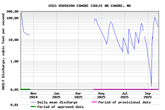 Graph of DAILY Discharge, cubic feet per second