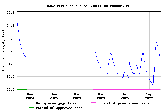 Graph of DAILY Gage height, feet