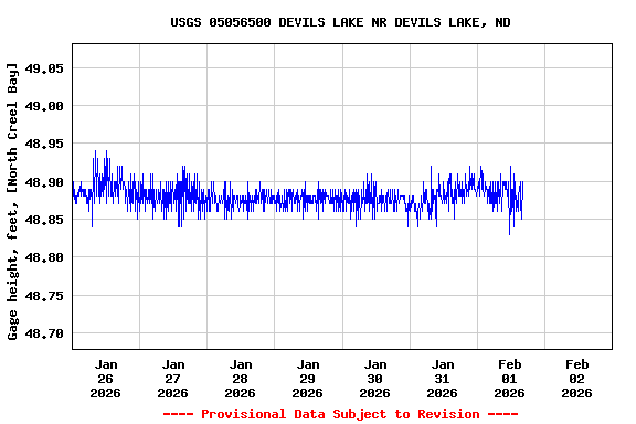 Graph of  Gage height, feet, [North Creel Bay]