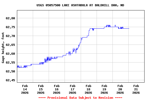 Graph of  Gage height, feet