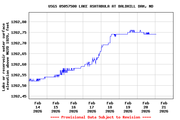 Graph of  Lake or reservoir water surface elevation above NGVD 1929, feet