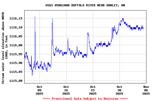 Graph of  Stream water level elevation above NAVD 1988, in feet