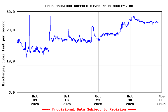 Graph of  Discharge, cubic feet per second