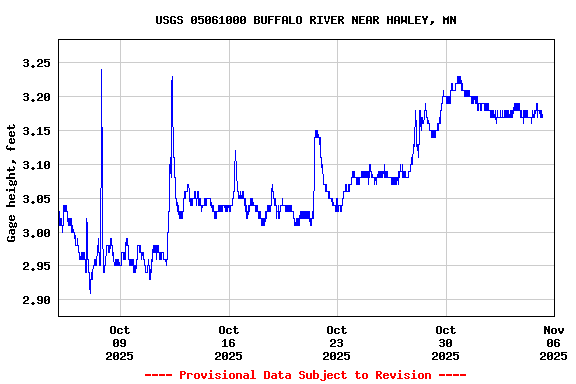 Graph of  Gage height, feet