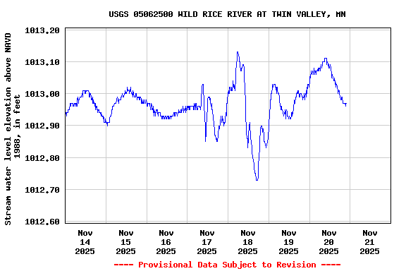 Graph of  Stream water level elevation above NAVD 1988, in feet