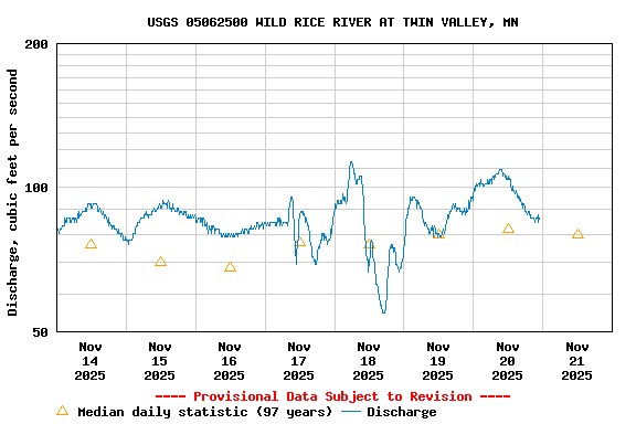 Graph of  Discharge, cubic feet per second