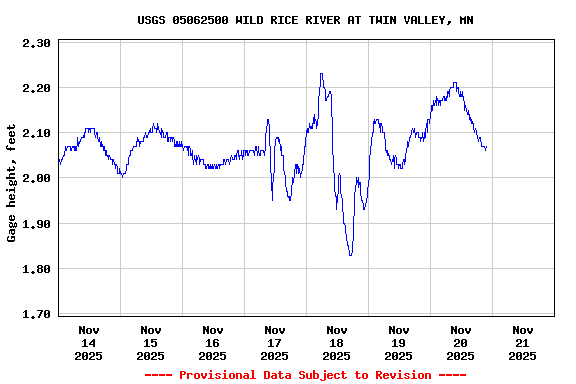 Graph of  Gage height, feet