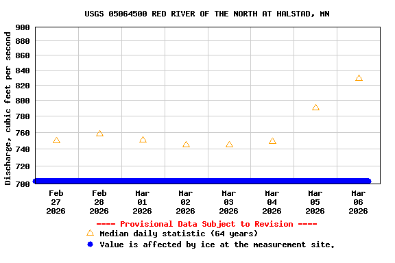 Graph of  Discharge, cubic feet per second