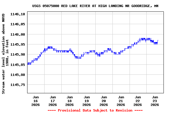 Graph of  Stream water level elevation above NAVD 1988, in feet