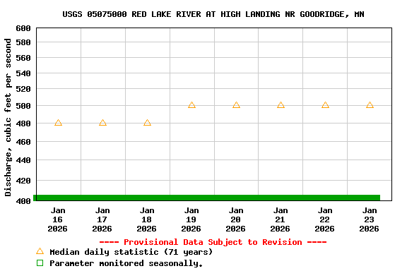 Graph of  Discharge, cubic feet per second