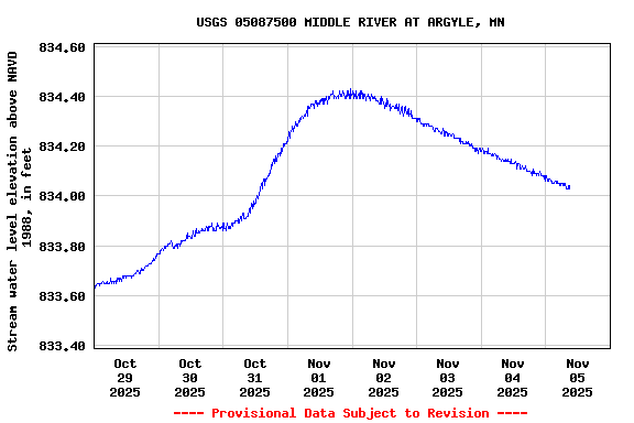 Graph of  Stream water level elevation above NAVD 1988, in feet
