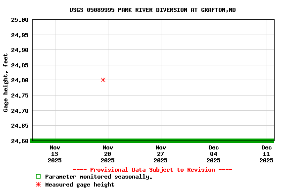 Graph of  Gage height, feet
