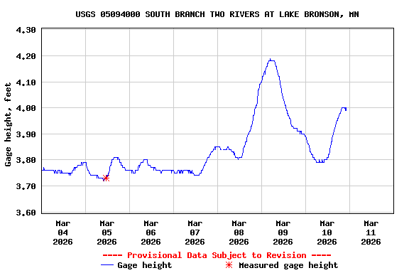 Graph of  Gage height, feet