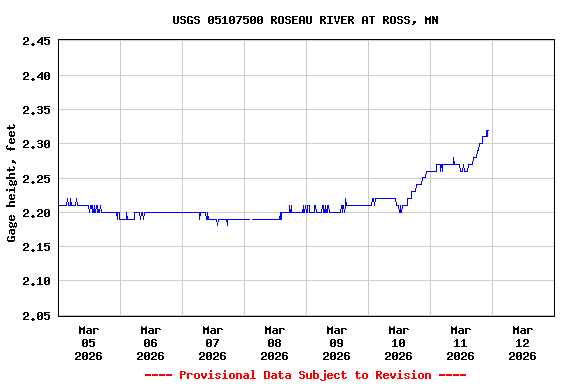 Graph of  Gage height, feet