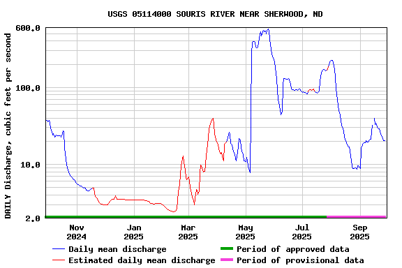 Graph of DAILY Discharge, cubic feet per second