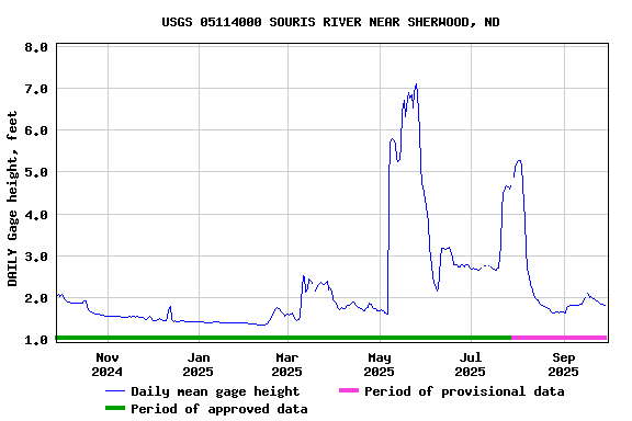Graph of DAILY Gage height, feet