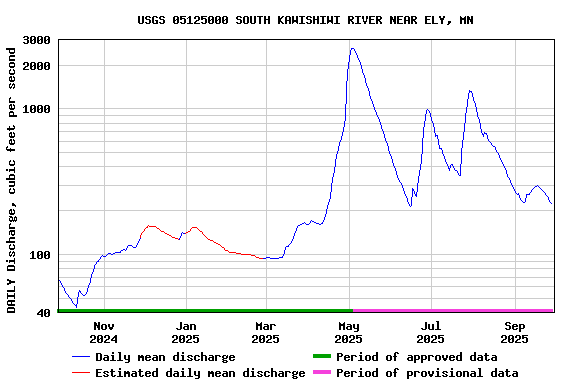 Graph of DAILY Discharge, cubic feet per second