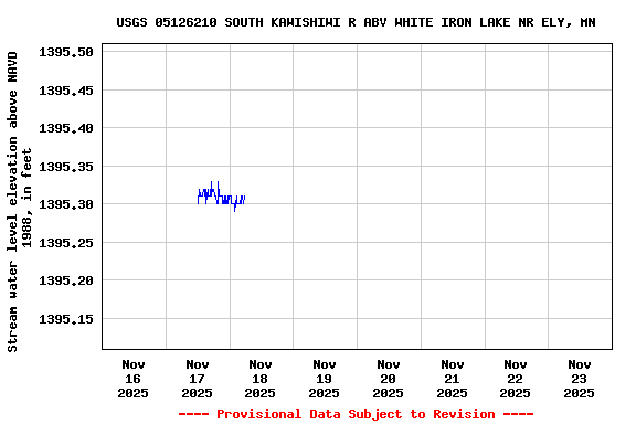 Graph of  Stream water level elevation above NAVD 1988, in feet